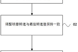 利用含磁工業廢料生產重介選煤用精磁鐵粉的方法
