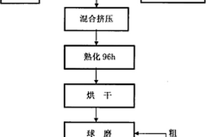 發光復合涂料的制備方法