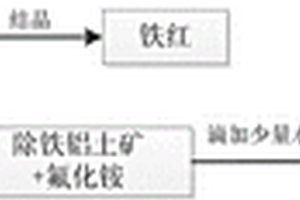 低品位含非硫化態鋅物料的利用方法