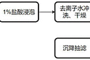 模塊化應用磷石膏的方法