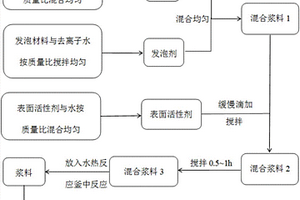 用于制合成氣或者制氫的催化劑及其制法和應用