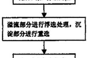 選礦破碎磨細設備