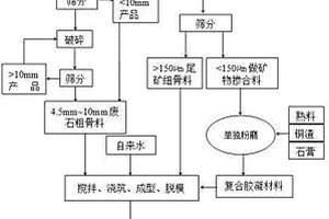 非金屬礦制砂自循環節能高效碎磨機