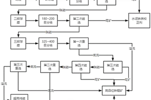 鉬礦破碎系統