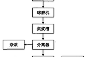 大規模選礦廠破碎站給排料系統