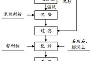 礦產品的研磨破碎裝置