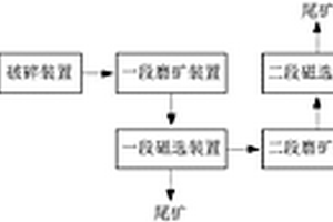 銅礦及有色金屬礦選礦的方法及裝置