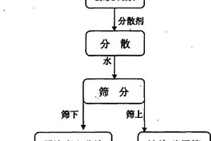 煉鋼用助熔精煉劑的制造方法和應用