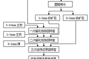 秸稈煉制金屬及多聯產利用的方法