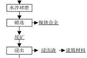 采用自磨技術處理鋼渣工藝