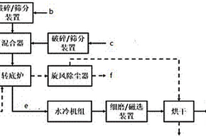采用回轉窯直接還原-RKEF聯合法生產鎳鐵的方法