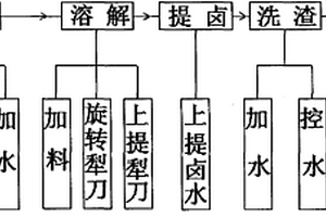 氯化鉀高效生產線