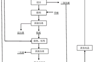 赤泥綜合回收利用鐵和鋁的方法