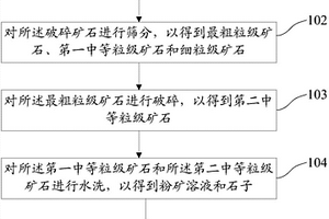 堆浸初期高強度浸出方法