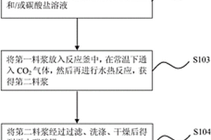墨水專用鐠黃色料的配方及生產方法