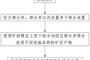 煤礦篩分設備
