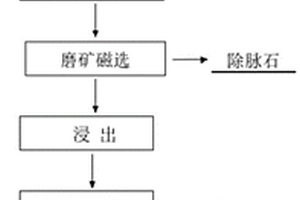 用于石油催化裂化的高活性高嶺土的制備方法