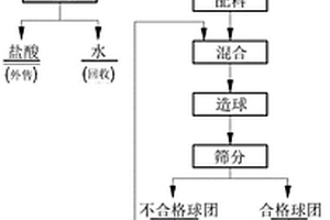 銅尾砂力學-化學固化綜合方法
