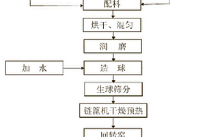 堿循環法無害化生產氧化鐵紅顏料工藝