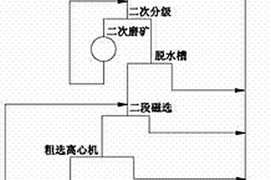 可進行分級篩選的鈣基和鈉基混合膨潤土制備工藝