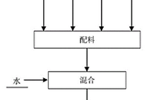 用于處理廢水中重金屬元素的制劑及其制備方法