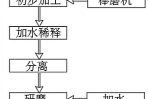 機械化學修復六氯苯污染土壤的方法