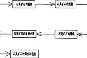 商混固體廢棄物固碳處置及再生利用方法