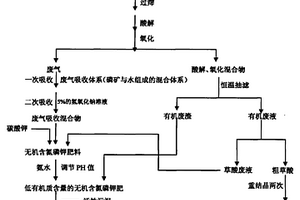重金屬污染土壤二級修復的方法
