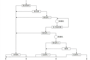 生球集中篩分設備及工藝