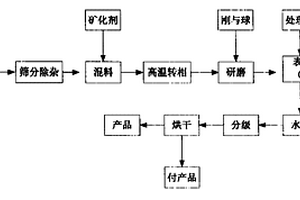 臟雜煤處理設備