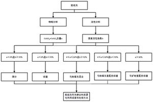 煤矸石生態化利用聯產氧化鋁白炭黑低灰碳的方法