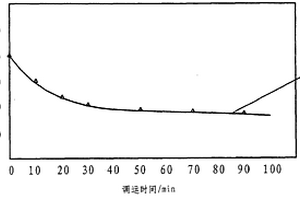 超高溫防衰退水泥漿的制備方法
