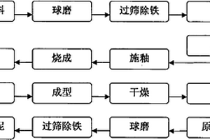 保溫環保高性能混凝土制備方法