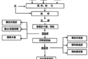裝修和建筑垃圾資源化3＋N生產線工藝