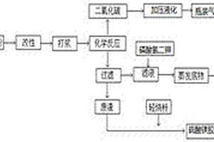 高爐噴吹用生物質炭復合燃料的制備方法