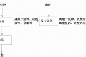 含氯化鉀土壤調理劑的制造方法