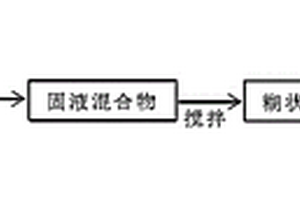 含鈦污泥制備鋰離子電池負極材料的方法