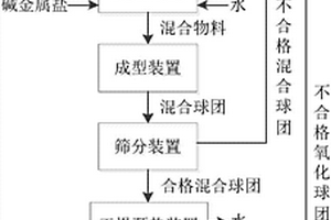煤矸石資源化處理利用的生產工藝方法