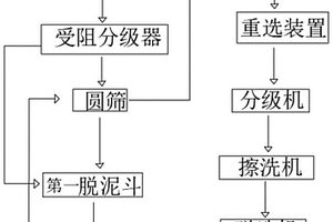 煤炭全粒級干法分選潔凈工藝及系統