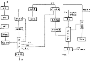 鹽堿地果樹有機營養劑的制備方法