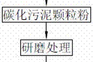 土壤修復材料的制備方法