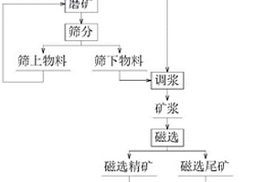 原礦耐熱土的制備工藝及其生產設備