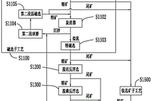酸性尾礦土壤化處理方法