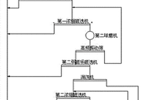 礦料篩選設備