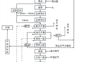 菱鎂礦粉塵污染土壤凈化系統