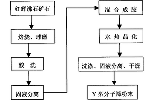 利用礦渣和煉鋼尾渣制備鋼渣復合微粉的方法