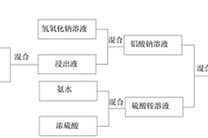 鮞狀赤鐵礦鋁鐵分離的方法