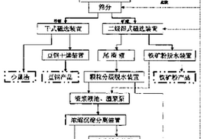 多產品重介質分選拋尾工藝