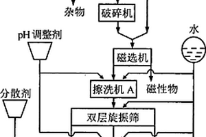 石英砂干法加工規?；B續生產工藝