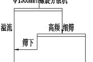 鉀鎂肥生產方法